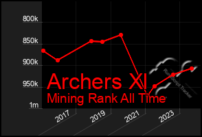 Total Graph of Archers Xl