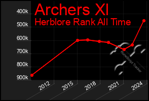 Total Graph of Archers Xl