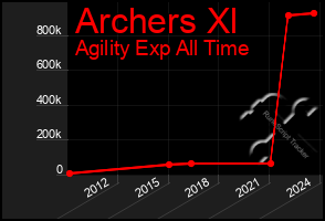 Total Graph of Archers Xl