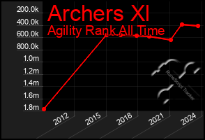 Total Graph of Archers Xl