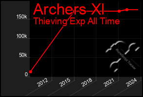 Total Graph of Archers Xl