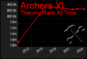 Total Graph of Archers Xl