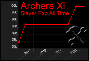 Total Graph of Archers Xl