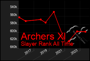 Total Graph of Archers Xl