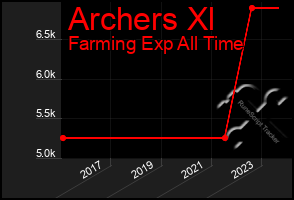 Total Graph of Archers Xl