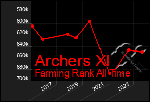 Total Graph of Archers Xl