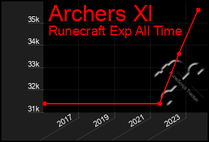 Total Graph of Archers Xl