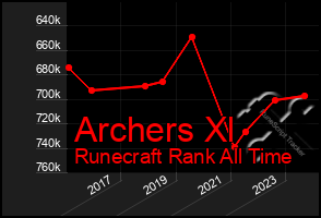 Total Graph of Archers Xl