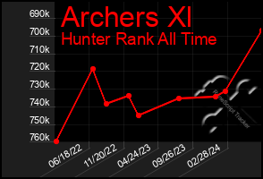 Total Graph of Archers Xl