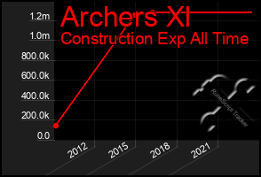 Total Graph of Archers Xl