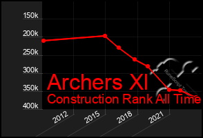 Total Graph of Archers Xl