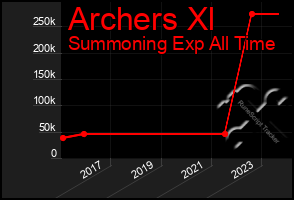 Total Graph of Archers Xl