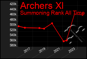 Total Graph of Archers Xl