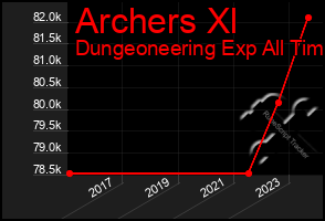 Total Graph of Archers Xl