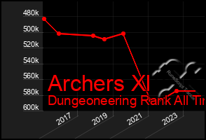 Total Graph of Archers Xl