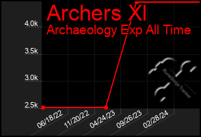 Total Graph of Archers Xl