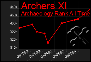 Total Graph of Archers Xl