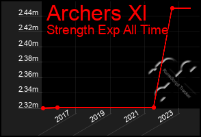 Total Graph of Archers Xl