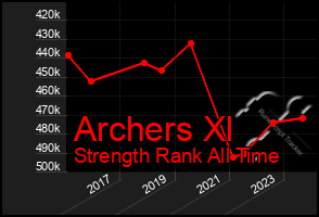 Total Graph of Archers Xl