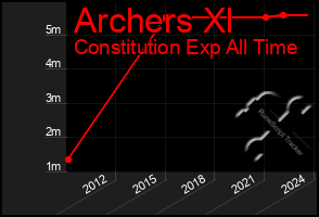 Total Graph of Archers Xl