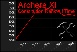 Total Graph of Archers Xl