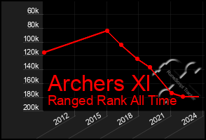 Total Graph of Archers Xl