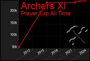 Total Graph of Archers Xl