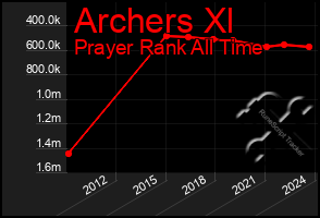 Total Graph of Archers Xl