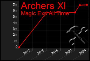 Total Graph of Archers Xl