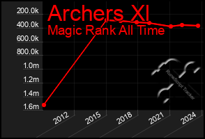 Total Graph of Archers Xl