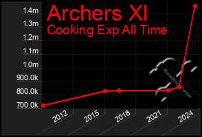 Total Graph of Archers Xl