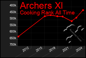 Total Graph of Archers Xl