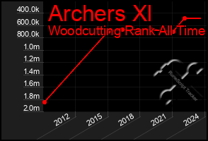 Total Graph of Archers Xl