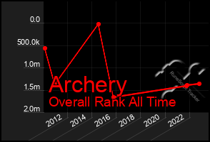 Total Graph of Archery