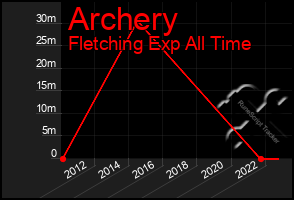 Total Graph of Archery