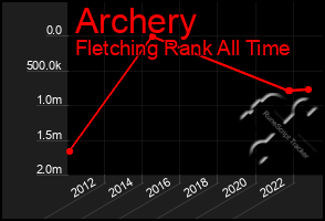 Total Graph of Archery