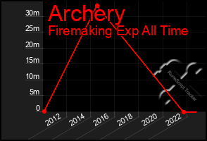 Total Graph of Archery