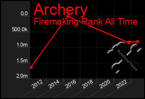 Total Graph of Archery