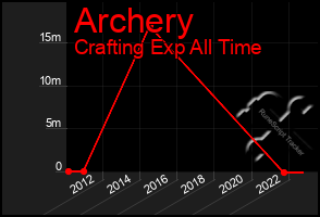 Total Graph of Archery