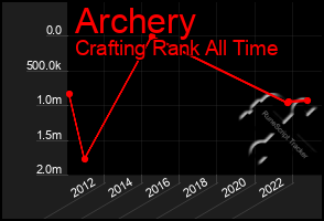 Total Graph of Archery