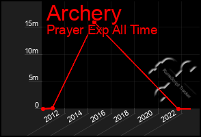 Total Graph of Archery