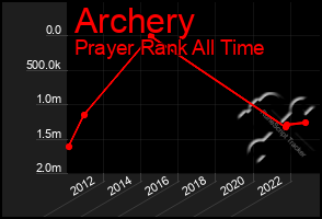 Total Graph of Archery