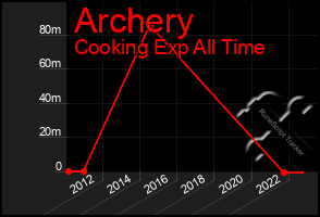 Total Graph of Archery