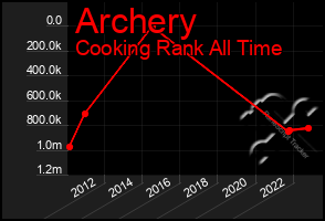 Total Graph of Archery