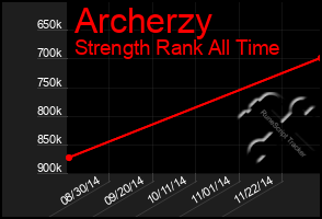Total Graph of Archerzy