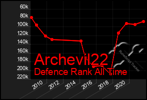 Total Graph of Archevil22