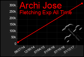 Total Graph of Archi Jose