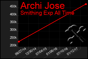 Total Graph of Archi Jose