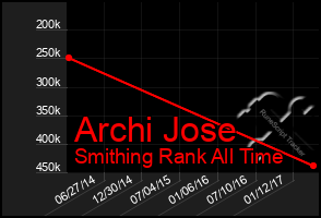 Total Graph of Archi Jose