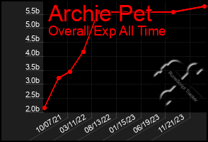 Total Graph of Archie Pet